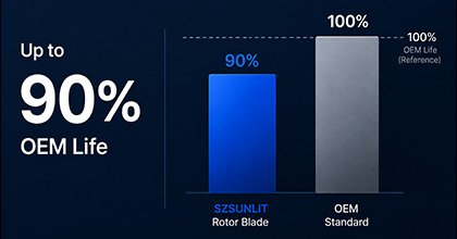 SZSUNLIT rotor service life comparison