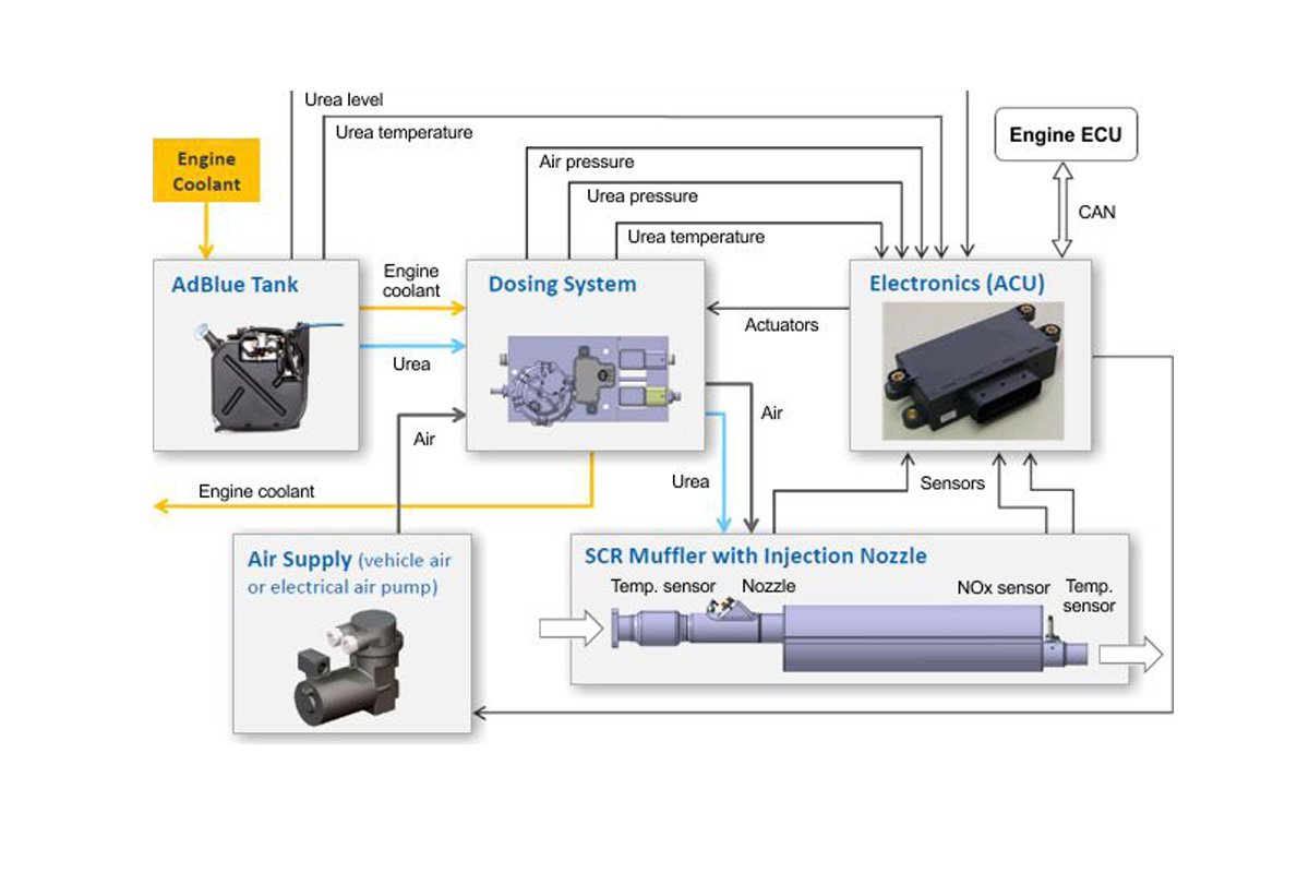 Urea dosing system for automotive SCR exhaust aftertreatment